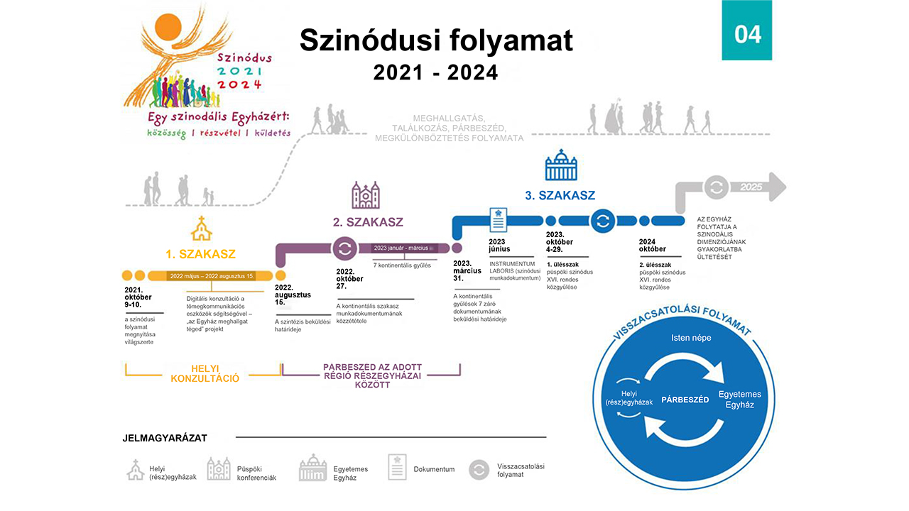 Bemutatták a Vatikánban a szinodális folyamat kontinentális szakaszának munkadokumentumát